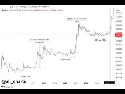 DOGE May See Parabolic Rise If This Dogecoin Price Prediction Comes True