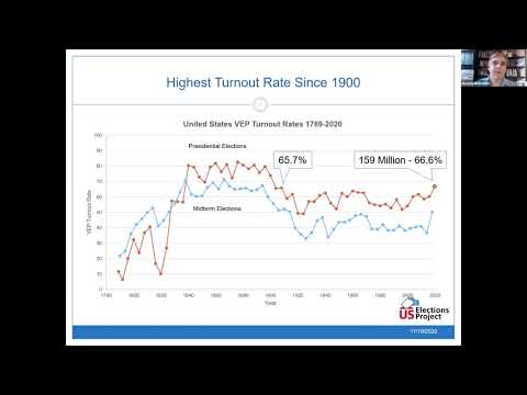 Michael McDonald breaks down 2020&#039;s RECORD-BREAKING voter turnout